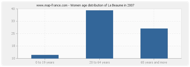 Women age distribution of La Beaume in 2007